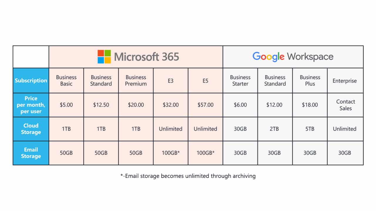 Google Workspace vs Office 365: An 8 Point Comparison - CloudAlly